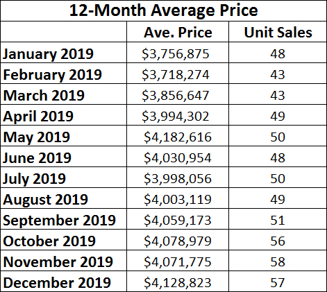 Rosedale Home Sales Statistics for December 2019 from Jethro Seymour, Top midtown Toronto Realtor
